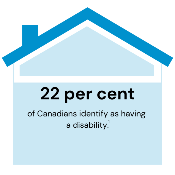 A blue graphic with text that reads: 22 per cent of Canadians identify as having a disability.