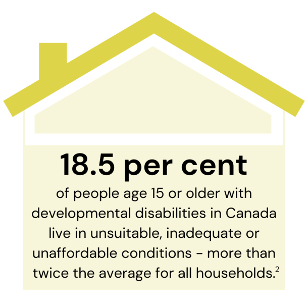 Yellow graphic with statistic and text that reads in part: 18 and a half per cent of people age 15 and older with developmental disabilities in Canada live in unsuitable, inadequate or unaffordable conditions.