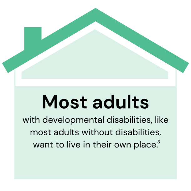A green graphic with text that reads: Most adults with developmental disabilities, like most adults without disabilities, want to live in their own place.